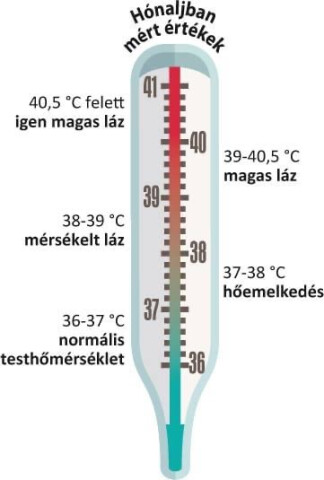 LÁZ - Lázcsillapítás